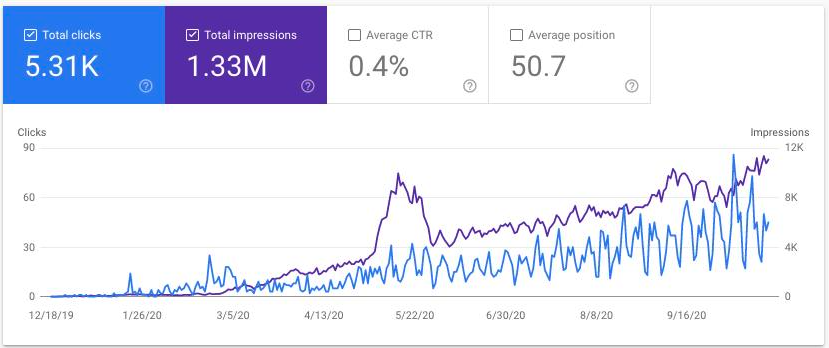 Google Search Console grafikon organikus növekedéssel