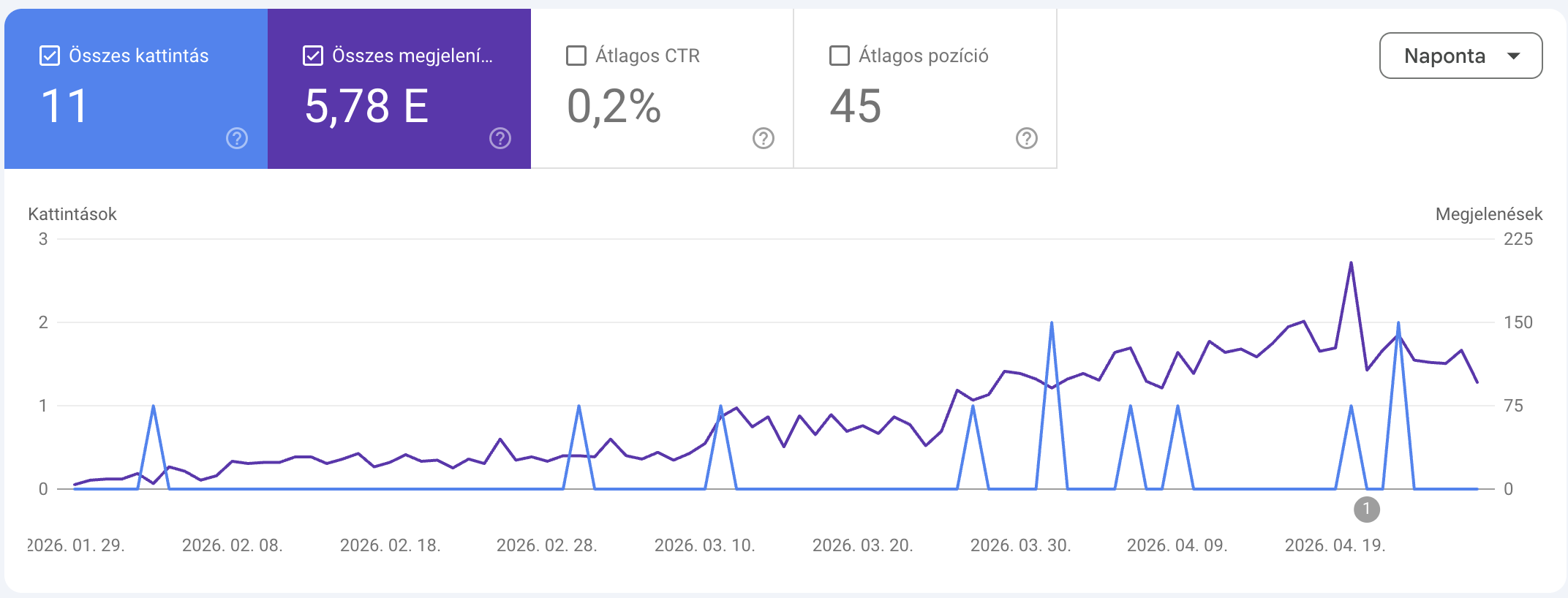 Google Search Console képernyőkép alacsony organikus forgalommal