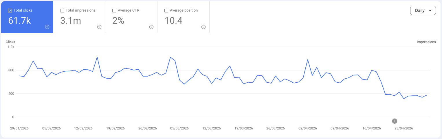 Google Search Console képernyőkép forgalom visszaeséssel
