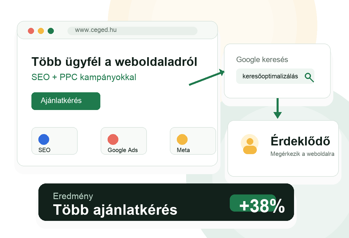 SEO és PPC kampányokból több érdeklődő és több bevétel érkezik a weboldalra